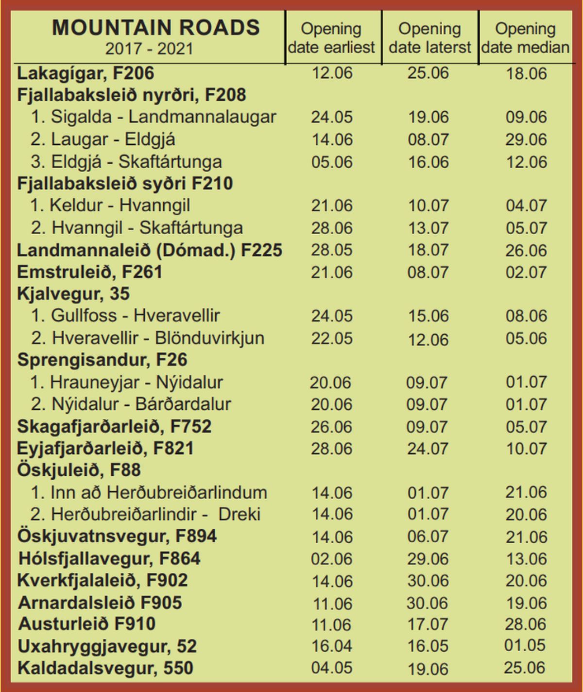 F-Roads, Iceland Opening Times